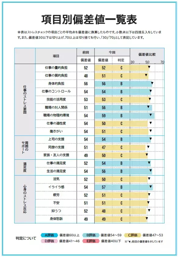 ストレスチェックの結果、「やりっぱなし」になっていませんか　「ストレスチェック集団分析レポート作成サービス」提供開始
