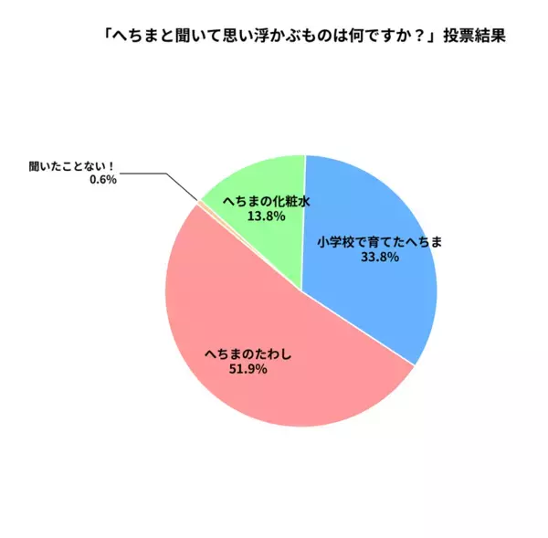 「へちま」認知度調査で驚きの結果！半数以上が「たわし」と回答、一方で「知らない」層も　株式会社テンダイ、天然素材へちまの新たな価値「夏向け快適スリッパ」で足元革命を提案