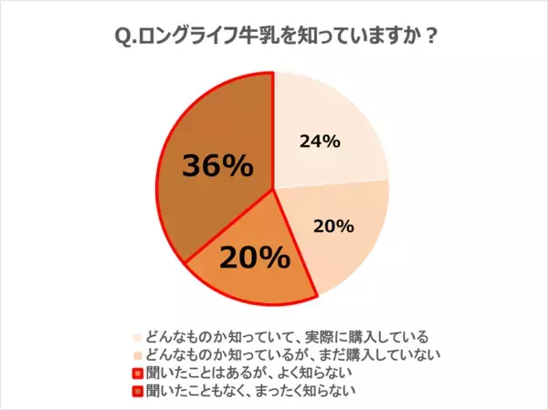 夏本番前がカギ！熱中症対策の新習慣「暑熱順化×こまめな牛乳補給」管理栄養士がロングライフ牛乳の活用法とレシピを解説