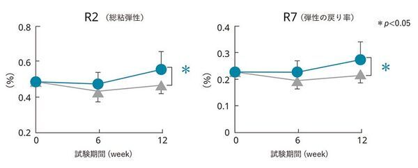 新規機能食品原料「CIRCULIFT(TM)」4月上市　多忙な女性の「睡眠時間を美容」に変えるナイトビューティという新習慣