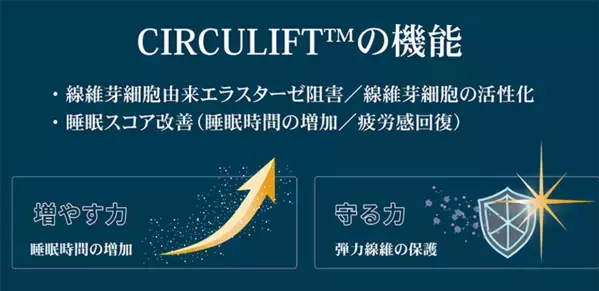 新規機能食品原料「CIRCULIFT(TM)」4月上市　多忙な女性の「睡眠時間を美容」に変えるナイトビューティという新習慣