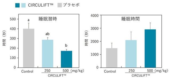 新規機能食品原料「CIRCULIFT(TM)」4月上市　多忙な女性の「睡眠時間を美容」に変えるナイトビューティという新習慣