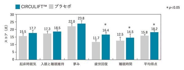 新規機能食品原料「CIRCULIFT(TM)」4月上市　多忙な女性の「睡眠時間を美容」に変えるナイトビューティという新習慣