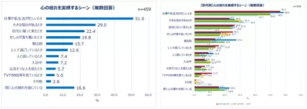 Qoo10「働く男女の疲れとケアに関する調査」結果発表。ストレス社会の今…心の疲れと身体の疲れをどう解決している？働く男女の約半数が「心や身体の疲れ」を実感。20代のうち4人に1人が「身体がとても疲れている」心の疲れを感じる瞬間は「仕事や私生活が忙しいとき」心と身体でケア方法を使い分ける人も！実践しているケア20選。
