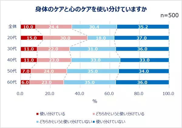 Qoo10「働く男女の疲れとケアに関する調査」結果発表。ストレス社会の今…心の疲れと身体の疲れをどう解決している？働く男女の約半数が「心や身体の疲れ」を実感。20代のうち4人に1人が「身体がとても疲れている」心の疲れを感じる瞬間は「仕事や私生活が忙しいとき」心と身体でケア方法を使い分ける人も！実践しているケア20選。