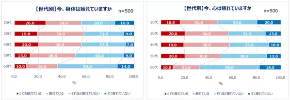 Qoo10「働く男女の疲れとケアに関する調査」結果発表。ストレス社会の今…心の疲れと身体の疲れをどう解決している？働く男女の約半数が「心や身体の疲れ」を実感。20代のうち4人に1人が「身体がとても疲れている」心の疲れを感じる瞬間は「仕事や私生活が忙しいとき」心と身体でケア方法を使い分ける人も！実践しているケア20選。