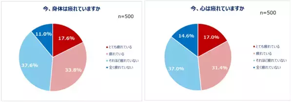 Qoo10「働く男女の疲れとケアに関する調査」結果発表。ストレス社会の今…心の疲れと身体の疲れをどう解決している？働く男女の約半数が「心や身体の疲れ」を実感。20代のうち4人に1人が「身体がとても疲れている」心の疲れを感じる瞬間は「仕事や私生活が忙しいとき」心と身体でケア方法を使い分ける人も！実践しているケア20選。