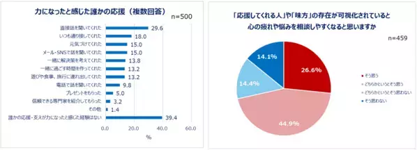 Qoo10「働く男女の疲れとケアに関する調査」結果発表。ストレス社会の今…心の疲れと身体の疲れをどう解決している？働く男女の約半数が「心や身体の疲れ」を実感。20代のうち4人に1人が「身体がとても疲れている」心の疲れを感じる瞬間は「仕事や私生活が忙しいとき」心と身体でケア方法を使い分ける人も！実践しているケア20選。