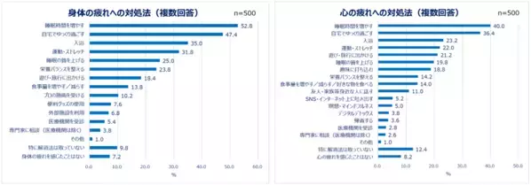 Qoo10「働く男女の疲れとケアに関する調査」結果発表。ストレス社会の今…心の疲れと身体の疲れをどう解決している？働く男女の約半数が「心や身体の疲れ」を実感。20代のうち4人に1人が「身体がとても疲れている」心の疲れを感じる瞬間は「仕事や私生活が忙しいとき」心と身体でケア方法を使い分ける人も！実践しているケア20選。