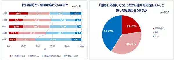 Qoo10「働く男女の疲れとケアに関する調査」結果発表。ストレス社会の今…心の疲れと身体の疲れをどう解決している？働く男女の約半数が「心や身体の疲れ」を実感。20代のうち4人に1人が「身体がとても疲れている」心の疲れを感じる瞬間は「仕事や私生活が忙しいとき」心と身体でケア方法を使い分ける人も！実践しているケア20選。