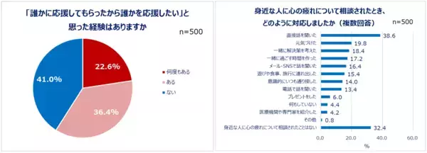 Qoo10「働く男女の疲れとケアに関する調査」結果発表。ストレス社会の今…心の疲れと身体の疲れをどう解決している？働く男女の約半数が「心や身体の疲れ」を実感。20代のうち4人に1人が「身体がとても疲れている」心の疲れを感じる瞬間は「仕事や私生活が忙しいとき」心と身体でケア方法を使い分ける人も！実践しているケア20選。