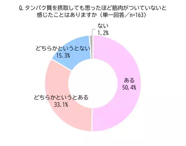 タンパク質を意識して摂取しても思ったほど筋肉がついていない？運動×タンパク質だけではない、筋肉づくりの新しいアプローチ方法