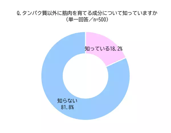 タンパク質を意識して摂取しても思ったほど筋肉がついていない？運動×タンパク質だけではない、筋肉づくりの新しいアプローチ方法