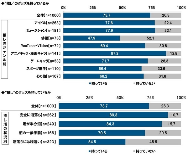 タニタ調べ　推し活として行っていること　アイドルを推している人では「ファンクラブに加入する」が半数以上、「“推し”の誕生日を祝う」が約3人に1人