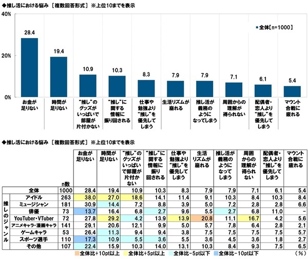 タニタ調べ　推し活として行っていること　アイドルを推している人では「ファンクラブに加入する」が半数以上、「“推し”の誕生日を祝う」が約3人に1人