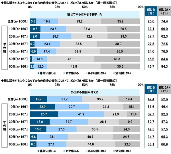 タニタ調べ　推し活として行っていること　アイドルを推している人では「ファンクラブに加入する」が半数以上、「“推し”の誕生日を祝う」が約3人に1人