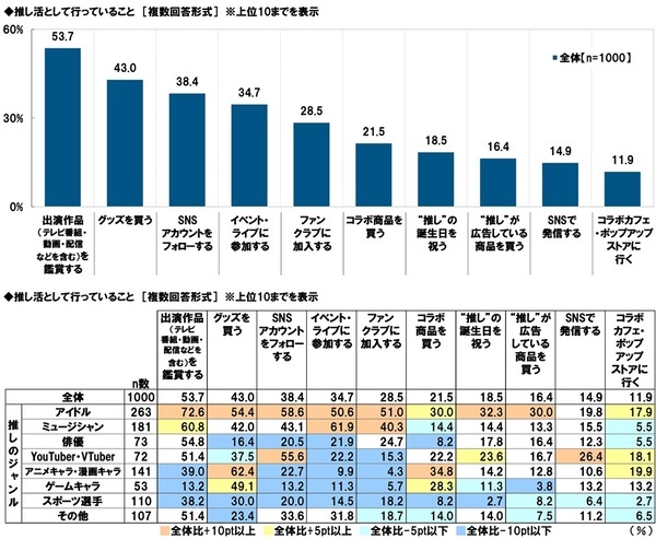 タニタ調べ　推し活として行っていること　アイドルを推している人では「ファンクラブに加入する」が半数以上、「“推し”の誕生日を祝う」が約3人に1人
