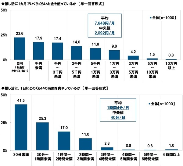 タニタ調べ　推し活として行っていること　アイドルを推している人では「ファンクラブに加入する」が半数以上、「“推し”の誕生日を祝う」が約3人に1人