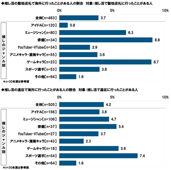 タニタ調べ　推し活として行っていること　アイドルを推している人では「ファンクラブに加入する」が半数以上、「“推し”の誕生日を祝う」が約3人に1人