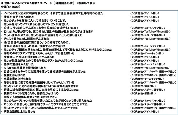 タニタ調べ　推し活として行っていること　アイドルを推している人では「ファンクラブに加入する」が半数以上、「“推し”の誕生日を祝う」が約3人に1人