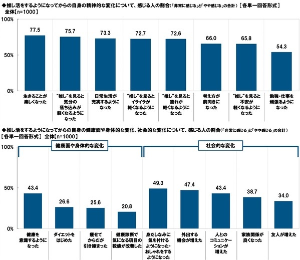 タニタ調べ　推し活として行っていること　アイドルを推している人では「ファンクラブに加入する」が半数以上、「“推し”の誕生日を祝う」が約3人に1人