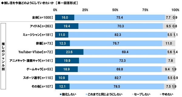 タニタ調べ　推し活として行っていること　アイドルを推している人では「ファンクラブに加入する」が半数以上、「“推し”の誕生日を祝う」が約3人に1人