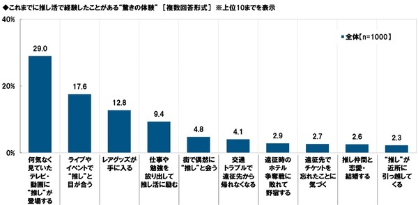 タニタ調べ　推し活として行っていること　アイドルを推している人では「ファンクラブに加入する」が半数以上、「“推し”の誕生日を祝う」が約3人に1人