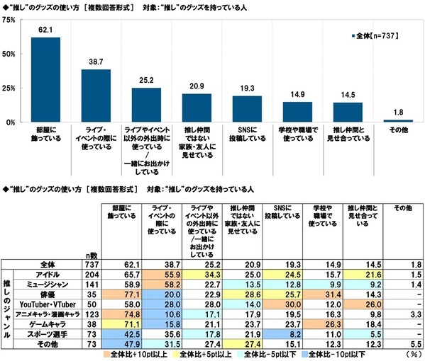 タニタ調べ　推し活として行っていること　アイドルを推している人では「ファンクラブに加入する」が半数以上、「“推し”の誕生日を祝う」が約3人に1人