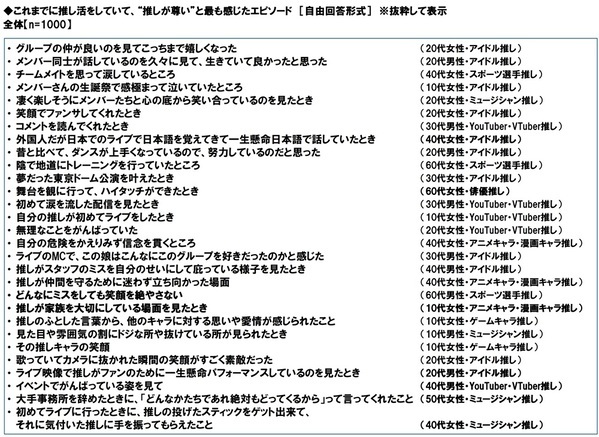 タニタ調べ　推し活として行っていること　アイドルを推している人では「ファンクラブに加入する」が半数以上、「“推し”の誕生日を祝う」が約3人に1人