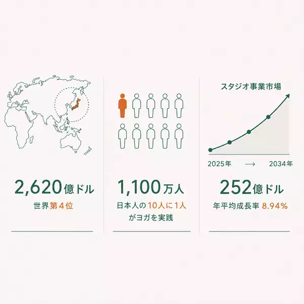 ヨガワークス、卸・一般向けサイトを2026年5月に統合　ヨガ業界の現場を支えるインフラ整備に本格着手