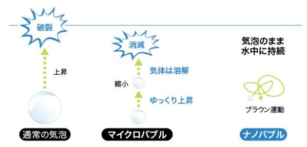 梅雨時期に向けた洗濯革命ナノバブールW(ダブル)トルネードの販売強化を開始