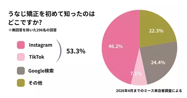 【「うなじ」の悩み実態調査結果公開】来店客の38.1％が5年以上「うなじ」に悩みあり　既存のうなじケアで満足できず、専門特化の「うなじ矯正」へ
