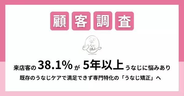 【「うなじ」の悩み実態調査結果公開】来店客の38.1％が5年以上「うなじ」に悩みあり　既存のうなじケアで満足できず、専門特化の「うなじ矯正」へ