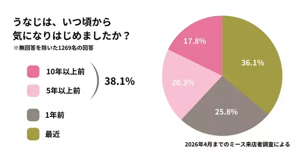 【「うなじ」の悩み実態調査結果公開】来店客の38.1％が5年以上「うなじ」に悩みあり　既存のうなじケアで満足できず、専門特化の「うなじ矯正」へ