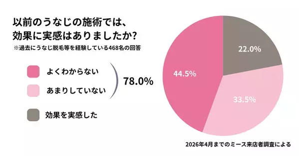 【「うなじ」の悩み実態調査結果公開】来店客の38.1％が5年以上「うなじ」に悩みあり　既存のうなじケアで満足できず、専門特化の「うなじ矯正」へ