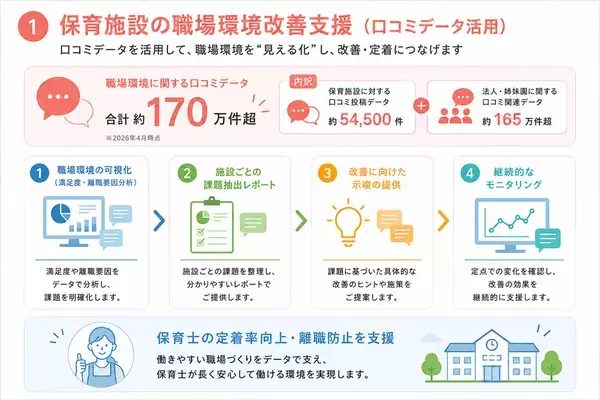 「こども誰でも通園制度」で高まる保育士確保ニーズに対応　保育施設の口コミ関連データ約170万件を活用した、自治体向け「保育士定着・流入支援パッケージ」を提供開始