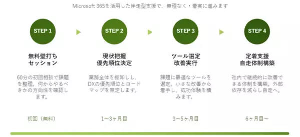 月額3万円・初回無料で始める「社長専用の業務改善相談室」を提供開始