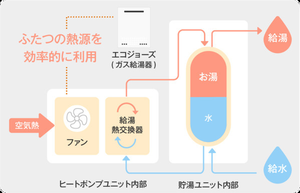 家庭部門の消費エネルギーの約3割を占める“給湯”分野で官民連携の新たな取り組み「ガス石油省エネ給湯機普及促進会議」設立