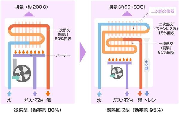 家庭部門の消費エネルギーの約3割を占める“給湯”分野で官民連携の新たな取り組み「ガス石油省エネ給湯機普及促進会議」設立