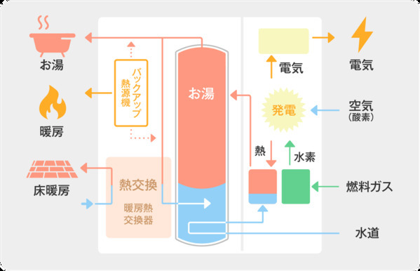 家庭部門の消費エネルギーの約3割を占める“給湯”分野で官民連携の新たな取り組み「ガス石油省エネ給湯機普及促進会議」設立