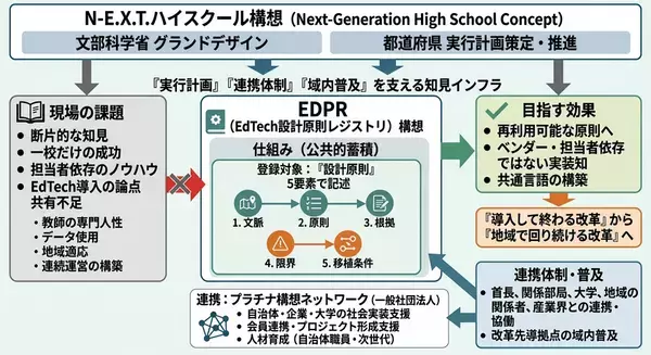 N-E.X.T.ハイスクール構想の“良い実装”を共有財へ　EdTech設計原則レジストリ(EDPR)構想を発表、準備会・参画募集を開始