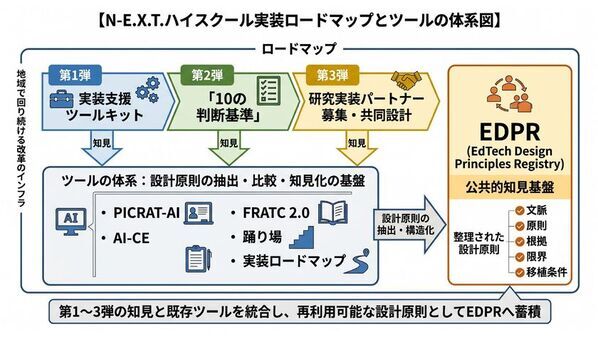 N-E.X.T.ハイスクール構想の“良い実装”を共有財へ　EdTech設計原則レジストリ(EDPR)構想を発表、準備会・参画募集を開始