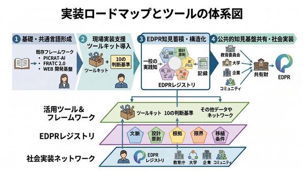 N-E.X.T.ハイスクール構想の“良い実装”を共有財へ　EdTech設計原則レジストリ(EDPR)構想を発表、準備会・参画募集を開始