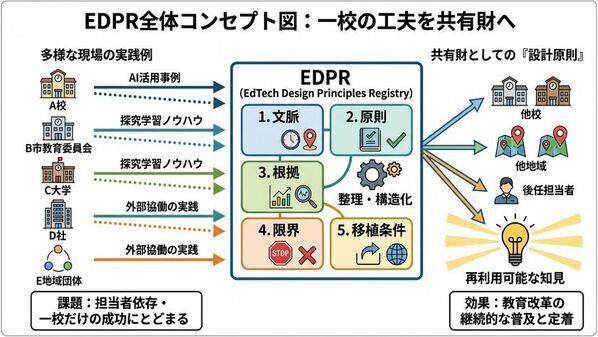 N-E.X.T.ハイスクール構想の“良い実装”を共有財へ　EdTech設計原則レジストリ(EDPR)構想を発表、準備会・参画募集を開始