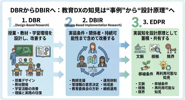 教育DXを“導入して終わり”にしないために　EdTech設計原理レポジトリ「EDPR」β版の開発を開始