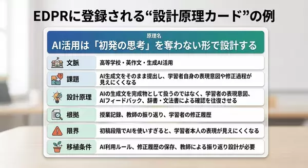 教育DXを“導入して終わり”にしないために　EdTech設計原理レポジトリ「EDPR」β版の開発を開始