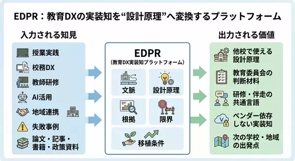 教育DXを“導入して終わり”にしないために　EdTech設計原理レポジトリ「EDPR」β版の開発を開始