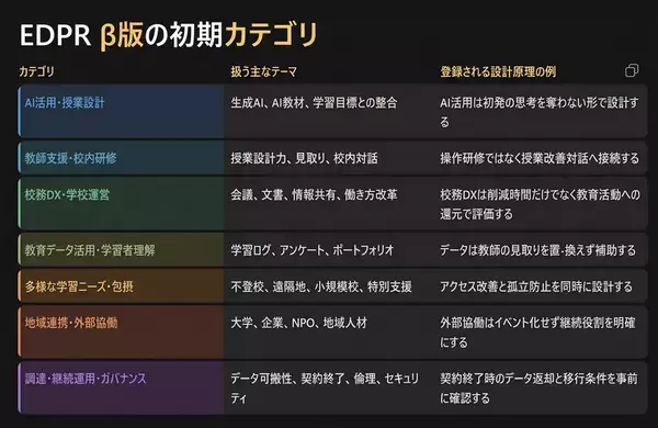 教育DXを“導入して終わり”にしないために　EdTech設計原理レポジトリ「EDPR」β版の開発を開始