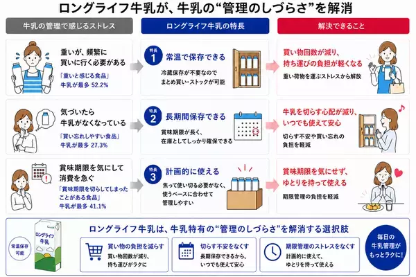 【6月1日は牛乳の日】「気づいたら牛乳がない！」はなぜ起きる？調査で見えた“見えない管理ストレス”の正体