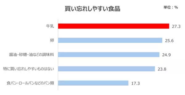 【6月1日は牛乳の日】「気づいたら牛乳がない！」はなぜ起きる？調査で見えた“見えない管理ストレス”の正体